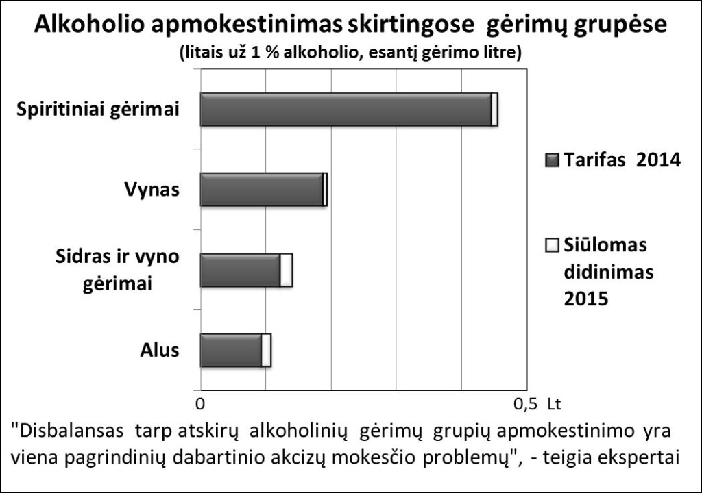 Alkoholio tarifu palyginimas_grafikas